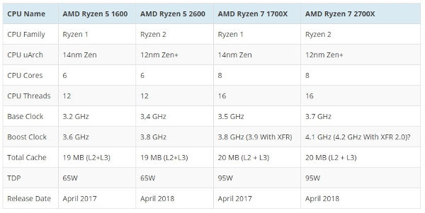 Especificações do Ryzen 7 2700X aparecem na Internet 3