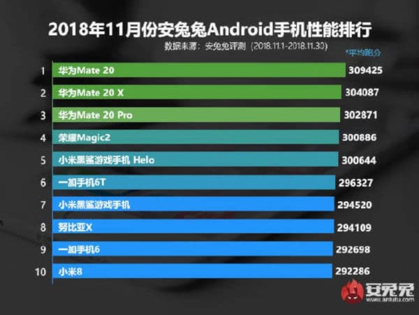 Smartphones da Huawei lideram os Top 10 do AnTuTu 2