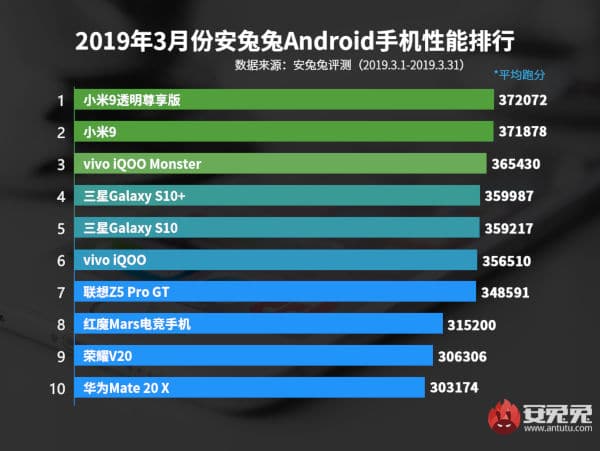 AnTuTu mostrou quais os 10 smartphones mais poderosos do mês de Março 2