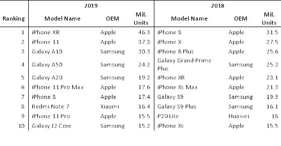 iPhone XR é o smartphone mais popular de 2019 2
