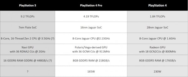 Rumores apontam que Sony vai lançar duas versões da Playstation 5 2
