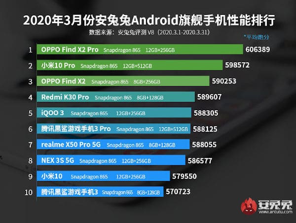 Já se conhece os smartphones Android mais potentes de Março de acordo com o AnTuTu 2